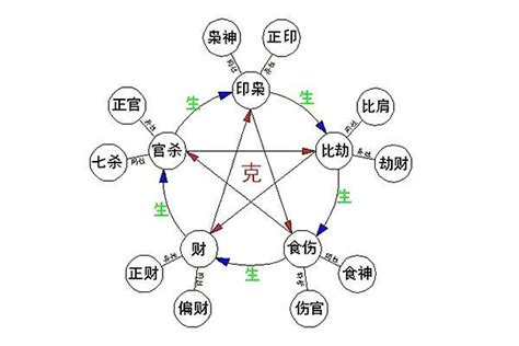 十神|八字算命基礎——十神詳解